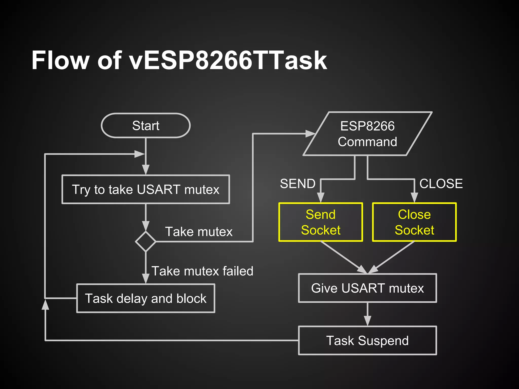 Flow of vESP8266TTask
Try to take USART mutex
Task Suspend
Task delay and block
Start
Take mutex failed
Take mutex
SEND CLOSE
Send
Socket
Close
Socket
ESP8266
Command
Give USART mutex
 