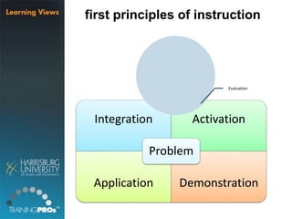 Integration Activation
Application Demonstration
Problem
first principles of instruction
Evaluation
 