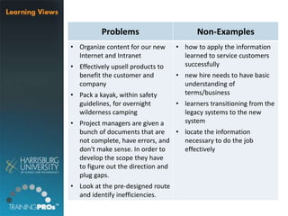 Problems Non-Examples
• Organize content for our new
Internet and Intranet
• Effectively upsell products to
benefit the customer and
company
• Pack a kayak, within safety
guidelines, for overnight
wilderness camping
• Project managers are given a
bunch of documents that are
not complete, have errors, and
don't make sense. In order to
develop the scope they have
to figure out the direction and
plug gaps.
• Look at the pre-designed route
and identify inefficiencies.
• how to apply the information
learned to service customers
successfully
• new hire needs to have basic
understanding of
terms/business
• learners transitioning from the
legacy systems to the new
system
• locate the information
necessary to do the job
effectively
 