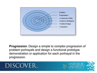 Progression: Design a simple to complex progression of
problem portrayals and design a functional prototype
demonstration or application for each portrayal in the
progression.

 