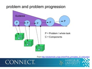 problem and problem progression

From http://edutechwiki.unige.ch/en/First_principles_of_instruction

 
