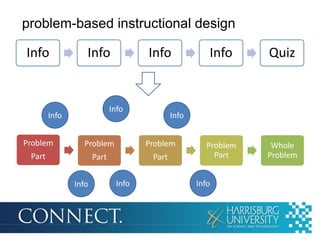 problem-based instructional design

Info

Info

Info

Info

Info

Problem

Problem

Part

Part

Part
Info

Quiz

Problem
Part

Whole
Problem

Info

Problem

Info

Info

Info

 