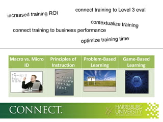 connect training to Level 3 eval

connect training to business performance

Macro vs. Micro
ID

Principles of
Instruction

Problem-Based
Learning

Game-Based
Learning

 