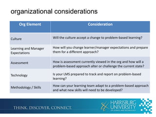 organizational considerations
Org Element

Consideration

Culture

Will the culture accept a change to problem-based learning?

Learning and Manager
Expectations

How will you change learner/manager expectations and prepare
them for a different approach?

Assessment

How is assessment currently viewed in the org and how will a
problem-based approach alter or challenge the current state?

Technology

Is your LMS prepared to track and report on problem-based
learning?

Methodology / Skills

How can your learning team adapt to a problem-based approach
and what new skills will need to be developed?

 