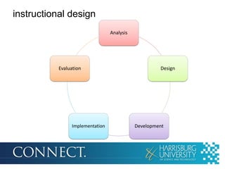 instructional design
Analysis

Evaluation

Implementation

Design

Development

 