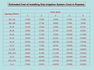 Advanced Irrigation Techniques and Water Management in Agriculture | PPT