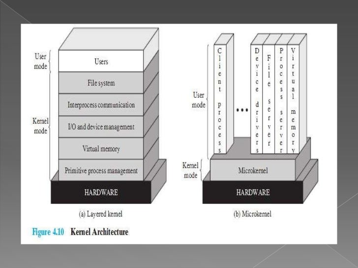 Introduction Into The Microkernel Architecture Style – SYPE