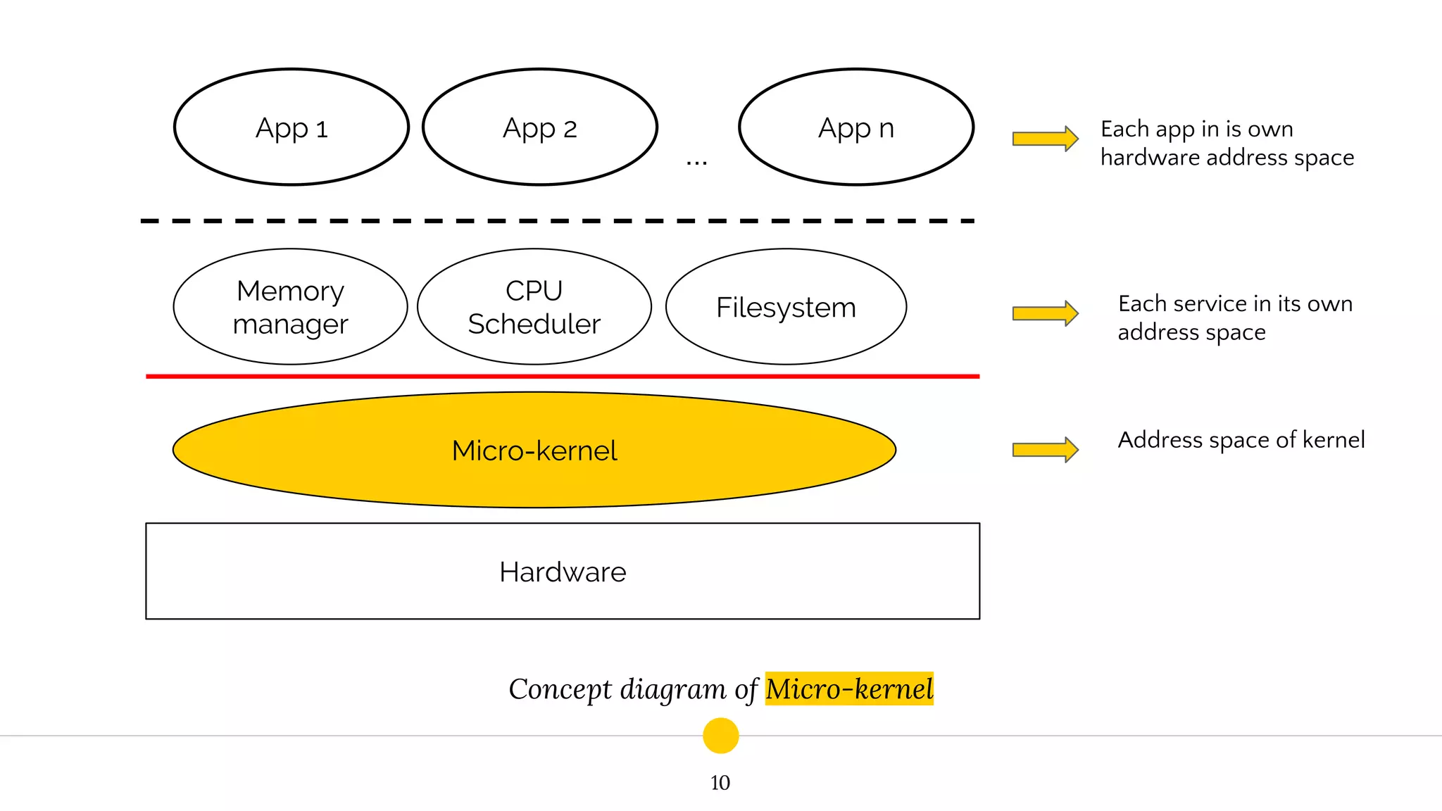 Concept diagram of Micro-kernel
1010
App 1 App 2 App n
Hardware
...
Each app in is own
hardware address space
Address space of kernel
Memory
manager
CPU
Scheduler
Filesystem
Micro-kernel
Each service in its own
address space
 
