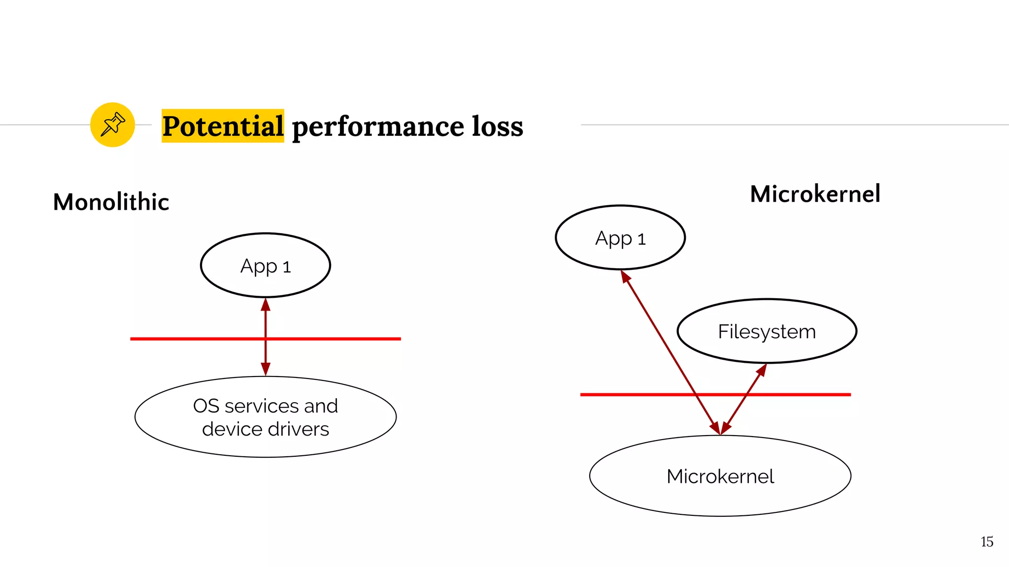 Potential performance loss
15
App 1
OS services and
device drivers
Monolithic
App 1
Microkernel
Filesystem
Microkernel
 