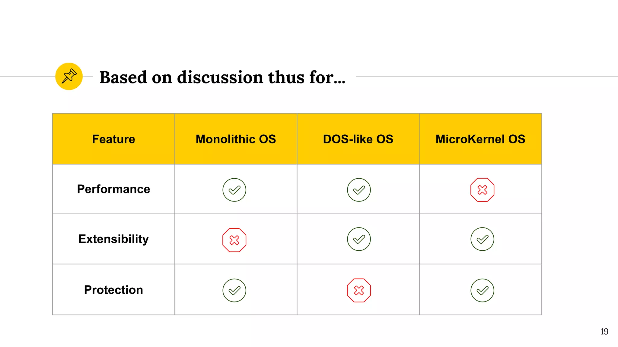 Based on discussion thus for...
19
Feature Monolithic OS DOS-like OS MicroKernel OS
Performance
Extensibility
Protection
 