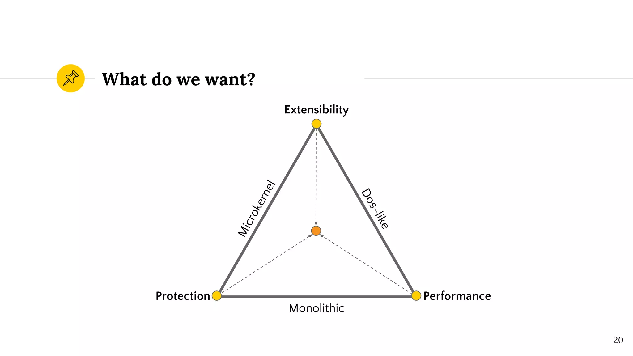 What do we want?
20
Extensibility
Protection Performance
Microkernel
Dos-like
Monolithic
 