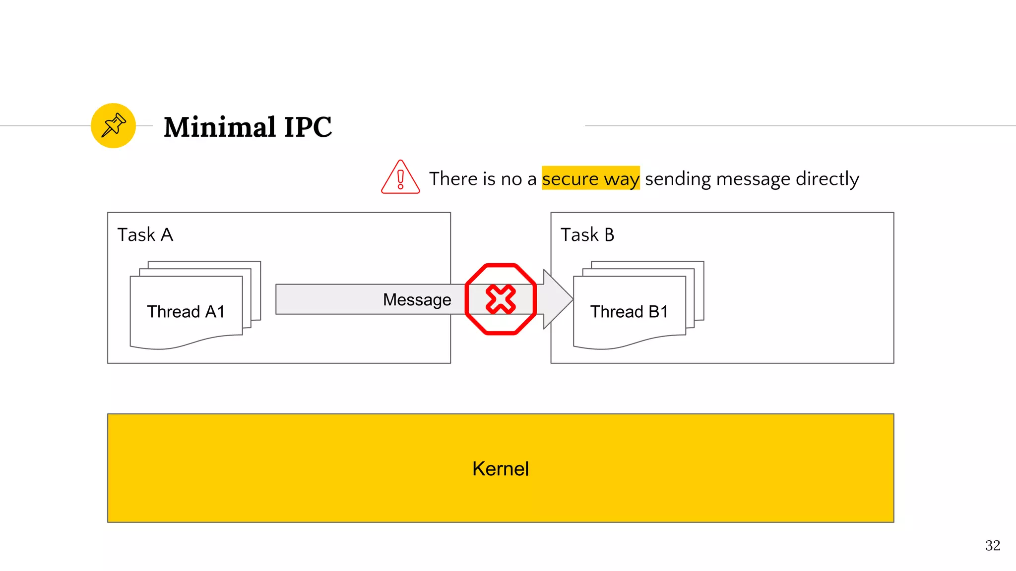Minimal IPC
32
Kernel
Thread A1
Task A
Thread B1
Task B
Message
There is no a secure way sending message directly
 