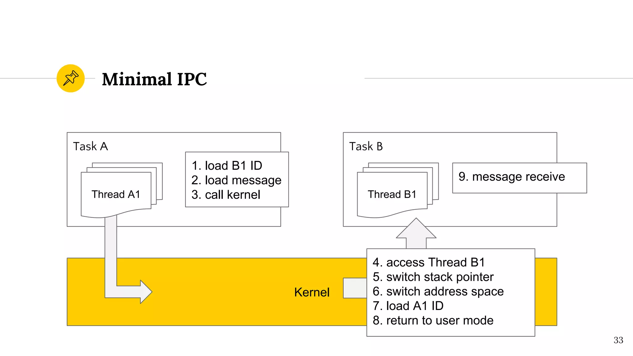 Minimal IPC
33
Kernel
Task A
Thread B1
Task B
Thread A1
1. load B1 ID
2. load message
3. call kernel
9. message receive
4. access Thread B1
5. switch stack pointer
6. switch address space
7. load A1 ID
8. return to user mode
 