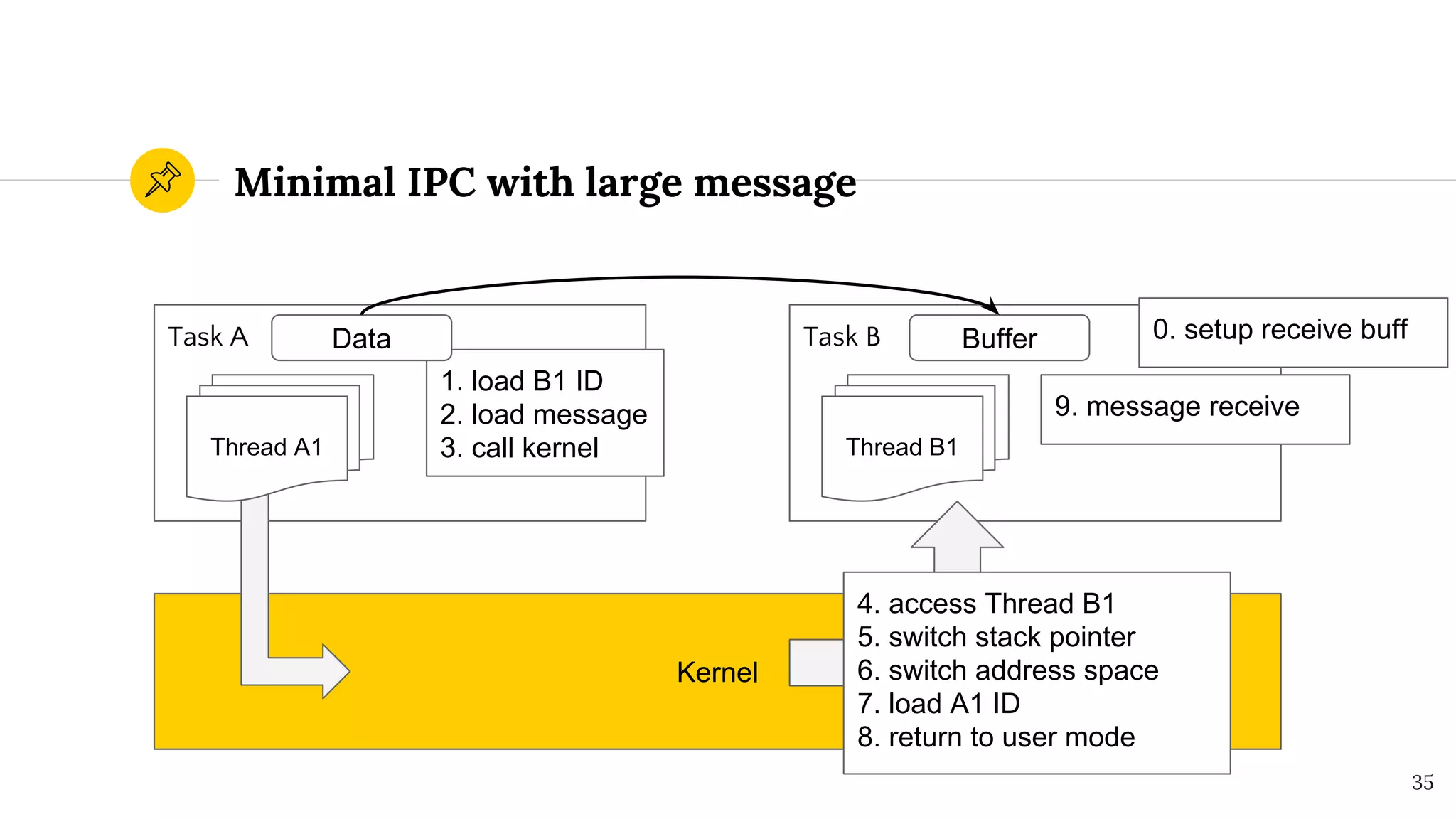 Minimal IPC with large message
35
Kernel
Task A
Thread B1
Task B
Thread A1
1. load B1 ID
2. load message
3. call kernel
9. message receive
4. access Thread B1
5. switch stack pointer
6. switch address space
7. load A1 ID
8. return to user mode
0. setup receive buffBufferData
 