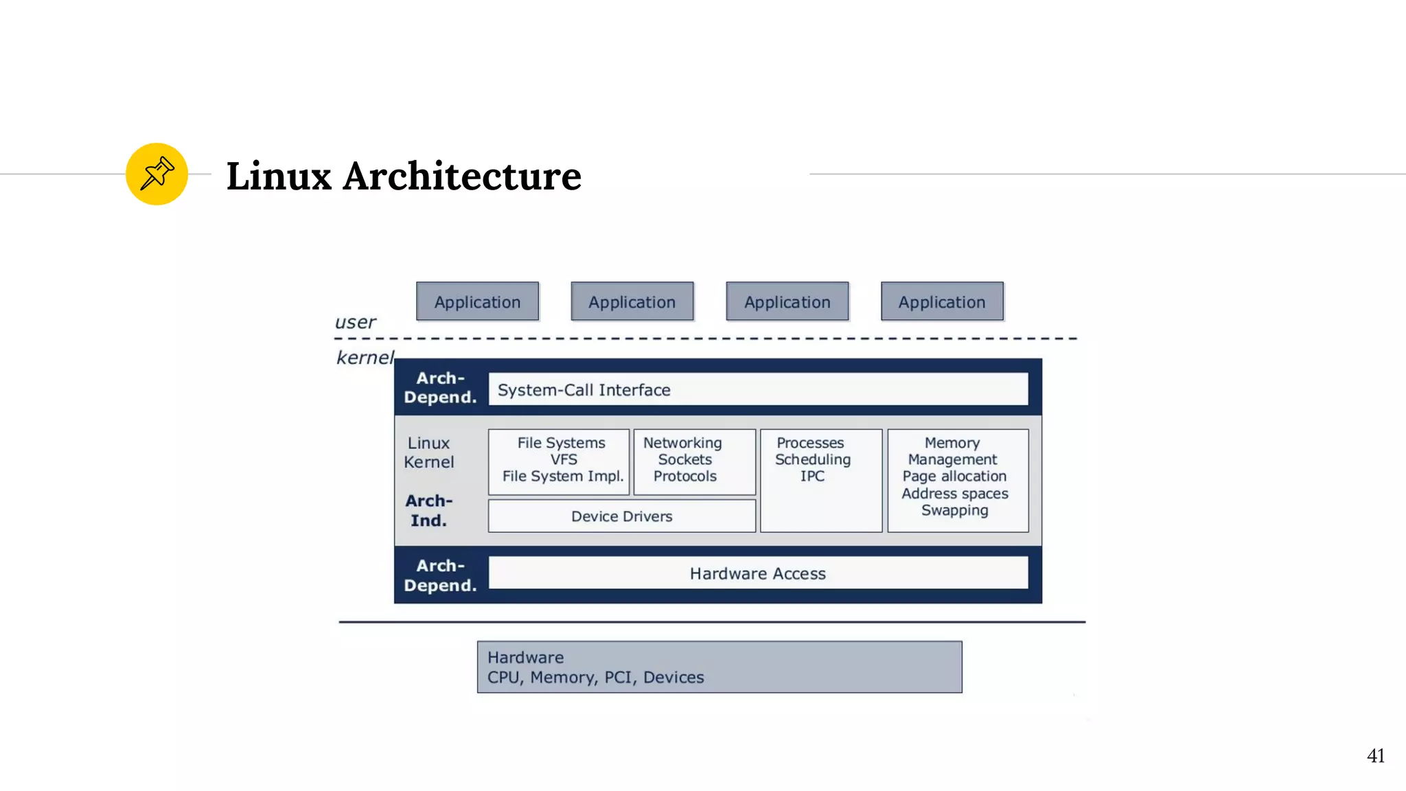 Linux Architecture
41
 