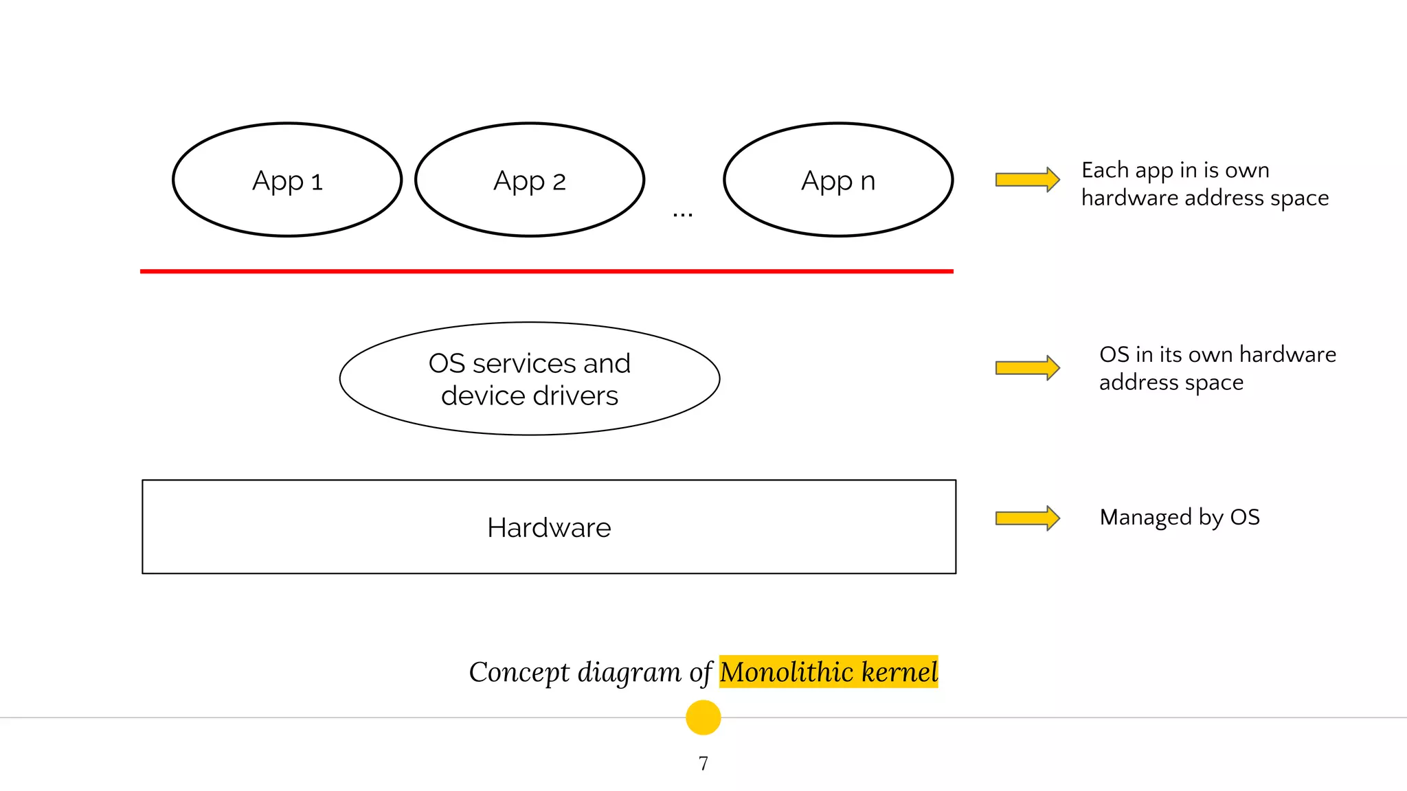 Concept diagram of Monolithic kernel
7
App 1 App 2 App n
OS services and
device drivers
Hardware
...
Each app in is own
hardware address space
OS in its own hardware
address space
Managed by OS
 