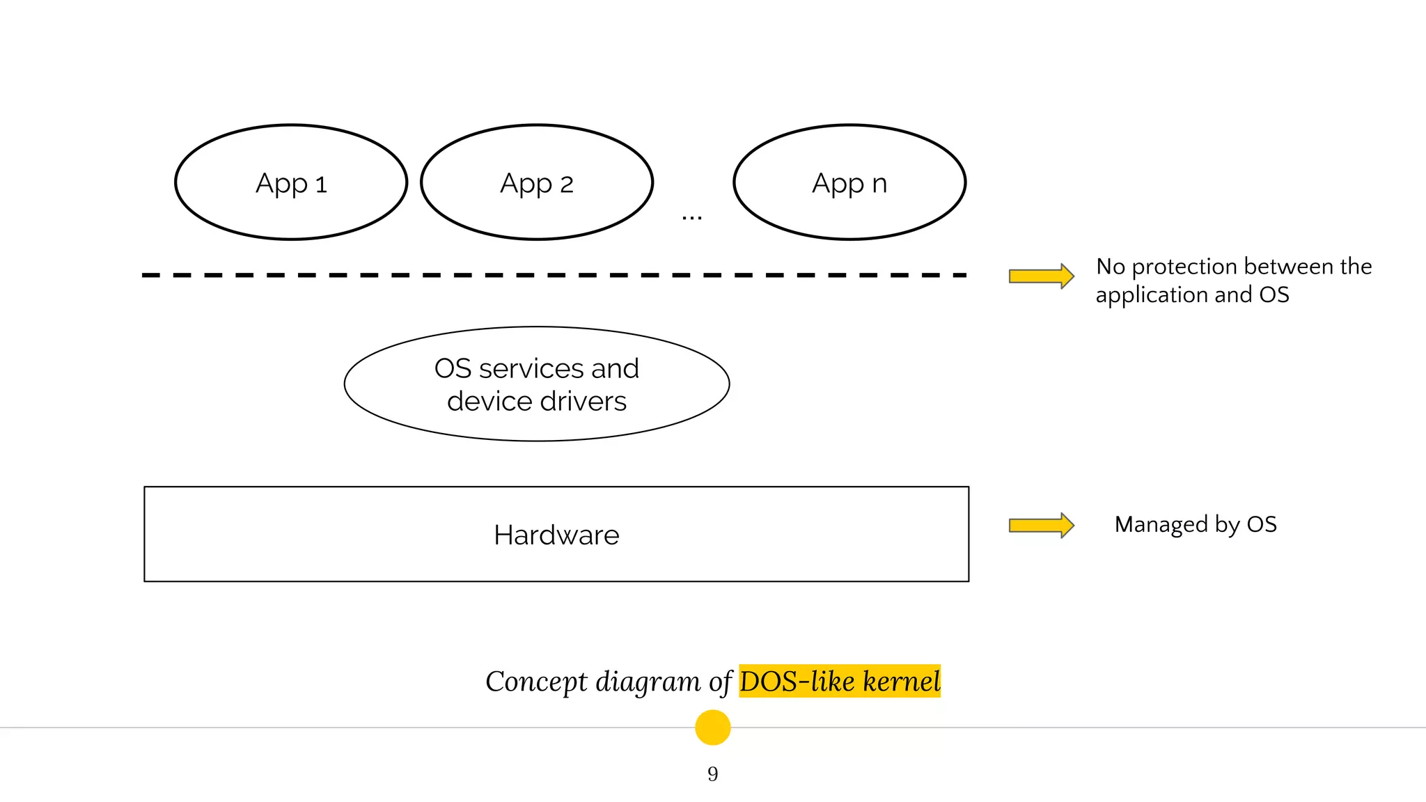 Concept diagram of DOS-like kernel
9
App 1 App 2 App n
OS services and
device drivers
Hardware
...
No protection between the
application and OS
Managed by OS
 