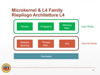 Microkernel & L4 Family
Riepilogo Architettura L4
35
Hardware
User Mode
Ukernel Mode
Drivers Programs
Memory
Man.
Address
Spacing
Thread
Man.
IPC
 