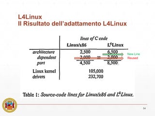 L4Linux
Il Risultato dell’adattamento L4Linux
54
Reused
New Line
 