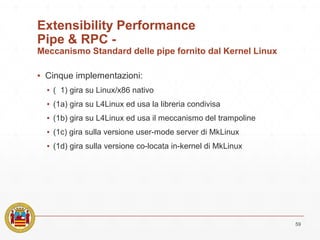 Extensibility Performance
Pipe & RPC -
Meccanismo Standard delle pipe fornito dal Kernel Linux
▪ Cinque implementazioni:
▪ ( 1) gira su Linux/x86 nativo
▪ (1a) gira su L4Linux ed usa la libreria condivisa
▪ (1b) gira su L4Linux ed usa il meccanismo del trampoline
▪ (1c) gira sulla versione user-mode server di MkLinux
▪ (1d) gira sulla versione co-locata in-kernel di MkLinux
59
 