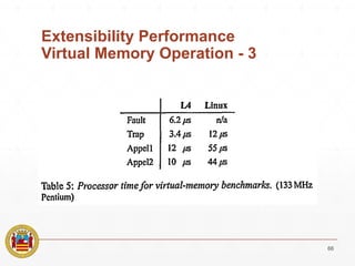Extensibility Performance
Virtual Memory Operation - 3
66
 