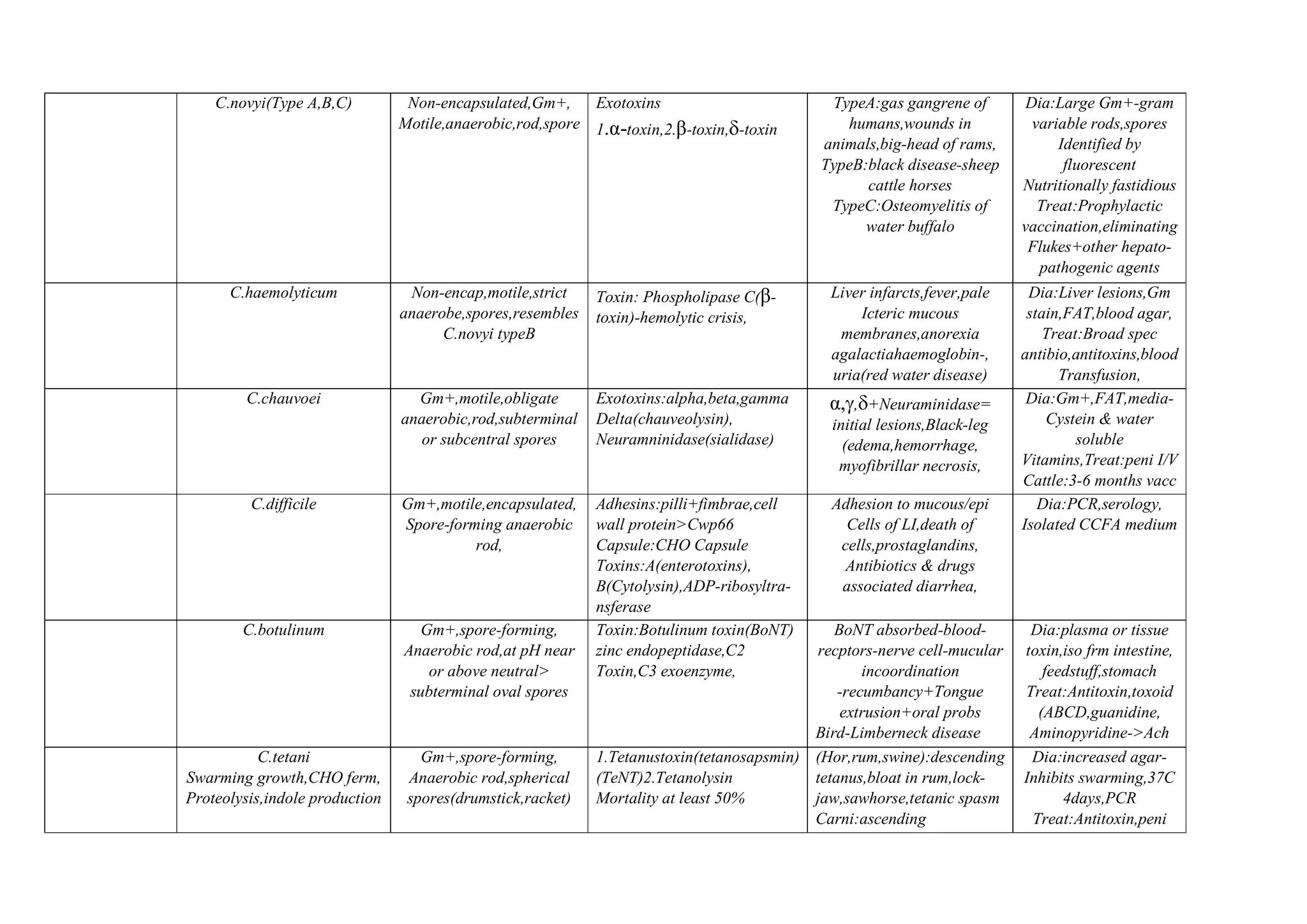 C.novyi(Type A,B,C) Non-encapsulated,Gm+,
Motile,anaerobic,rod,spore
Exotoxins
1.α-toxin,2.β-toxin,-toxin
TypeA:gas gangrene of
humans,wounds in
animals,big-head of rams,
TypeB:black disease-sheep
cattle horses
TypeC:Osteomyelitis of
water buffalo
Dia:Large Gm+-gram
variable rods,spores
Identified by
fluorescent
Nutritionally fastidious
Treat:Prophylactic
vaccination,eliminating
Flukes+other hepato-
pathogenic agents
C.haemolyticum Non-encap,motile,strict
anaerobe,spores,resembles
C.novyi typeB
Toxin: Phospholipase C(β-
toxin)-hemolytic crisis,
Liver infarcts,fever,pale
Icteric mucous
membranes,anorexia
agalactiahaemoglobin-,
uria(red water disease)
Dia:Liver lesions,Gm
stain,FAT,blood agar,
Treat:Broad spec
antibio,antitoxins,blood
Transfusion,
C.chauvoei Gm+,motile,obligate
anaerobic,rod,subterminal
or subcentral spores
Exotoxins:alpha,beta,gamma
Delta(chauveolysin),
Neuramninidase(sialidase)
α,,+Neuraminidase=
initial lesions,Black-leg
(edema,hemorrhage,
myofibrillar necrosis,
Dia:Gm+,FAT,media-
Cystein & water
soluble
Vitamins,Treat:peni I/V
Cattle:3-6 months vacc
C.difficile Gm+,motile,encapsulated,
Spore-forming anaerobic
rod,
Adhesins:pilli+fimbrae,cell
wall protein>Cwp66
Capsule:CHO Capsule
Toxins:A(enterotoxins),
B(Cytolysin),ADP-ribosyltra-
nsferase
Adhesion to mucous/epi
Cells of LI,death of
cells,prostaglandins,
Antibiotics & drugs
associated diarrhea,
Dia:PCR,serology,
Isolated CCFA medium
C.botulinum Gm+,spore-forming,
Anaerobic rod,at pH near
or above neutral>
subterminal oval spores
Toxin:Botulinum toxin(BoNT)
zinc endopeptidase,C2
Toxin,C3 exoenzyme,
BoNT absorbed-blood-
recptors-nerve cell-mucular
incoordination
-recumbancy+Tongue
extrusion+oral probs
Bird-Limberneck disease
Dia:plasma or tissue
toxin,iso frm intestine,
feedstuff,stomach
Treat:Antitoxin,toxoid
(ABCD,guanidine,
Aminopyridine->Ach
C.tetani
Swarming growth,CHO ferm,
Proteolysis,indole production
Gm+,spore-forming,
Anaerobic rod,spherical
spores(drumstick,racket)
1.Tetanustoxin(tetanosapsmin)
(TeNT)2.Tetanolysin
Mortality at least 50%
(Hor,rum,swine):descending
tetanus,bloat in rum,lock-
jaw,sawhorse,tetanic spasm
Carni:ascending
Dia:increased agar-
Inhibits swarming,37C
4days,PCR
Treat:Antitoxin,peni
 