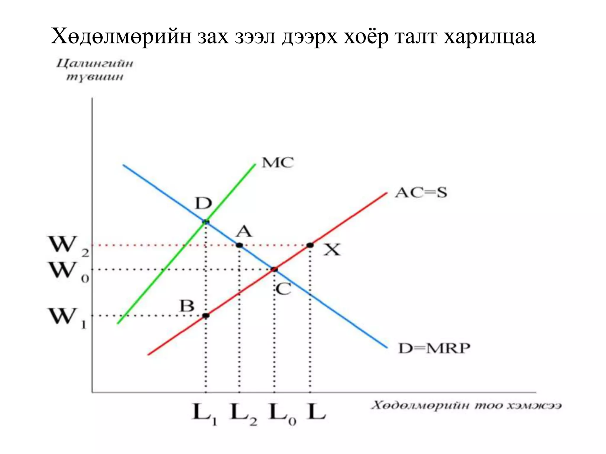 Хөдөлмөрийн зах зээл дээрх хоёр талт харилцаа
 