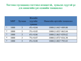 Тогтмол хугацаанд тогтмол өгөөжтэй, хувьсах хүүтэй үе
дэх өнөөгийн үнэ цэнийн тооцоолол
MRP Хугацаа
Жилийн
хүүгийн
түвшин
Өнөөгийн өртгийн тооцоолол
1 1000 3 4%=0.04 1000/(1.04)3=889.00
2 1000 3 5%=0.05 1000/(1.05)3=863.84
3 1000 3 6%=0.06 1000/(1.06)3=839.62
4 1000 3 7%=0.07 1000/(1.07)3=816.30
5 1000 3 8%=0.08 1000/(1.08)3=793.83
 