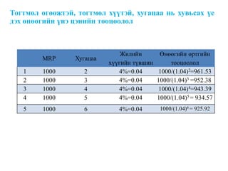 Тогтмол өгөөжтэй, тогтмол хүүтэй, хугацаа нь хувьсах үе
дэх өнөөгийн үнэ цэнийн тооцоолол
MRP Хугацаа
Жилийн
хүүгийн түвшин
Өнөөгийн өртгийн
тооцоолол
1 1000 2 4%=0.04 1000/(1.04)2=961.53
2 1000 3 4%=0.04 1000/(1.04)3 =952.38
3 1000 4 4%=0.04 1000/(1.04)4=943.39
4 1000 5 4%=0.04 1000/(1.04)5 = 934.57
5 1000 6 4%=0.04 1000/(1.04)6 = 925.92
 