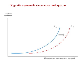 Хүүгийн түвшин ба капиталын нийлүүлэлт
 