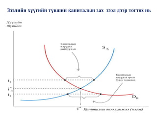 Зээлийн хүүгийн түвшин капиталын зах зээл дээр тогтох нь
 