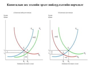 Капиталын зах зээлийн эрэлт нийлүүлэлтийн өөрчлөлт
 