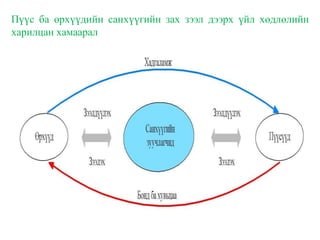 Пүүс ба өрхүүдийн санхүүгийн зах зээл дээрх үйл хөдлөлийн
харилцан хамаарал
 
