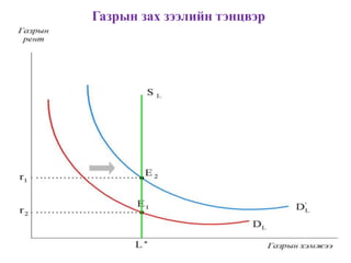 Газрын зах зээлийн тэнцвэр
 