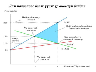 Дам нөлөөнөөс болж үүсэх үр ашиггүй байдал
 