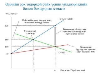 Өмчийн эрх тодорхой байх үеийн үйлдвэрлэлийн
болон бохирдлын хэмжээ
 