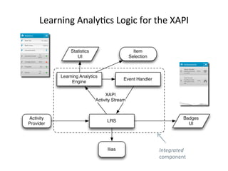Learning	
  Analy5cs	
  Logic	
  for	
  the	
  XAPI	
  
Integrated	
  
component	
  
 