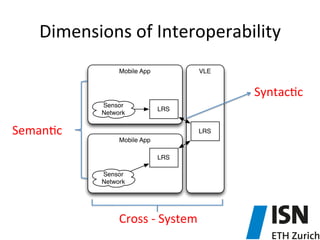 Dimensions	
  of	
  Interoperability	
  
Syntac5c	
  
Seman5c	
  
Cross	
  -­‐	
  System	
  
 