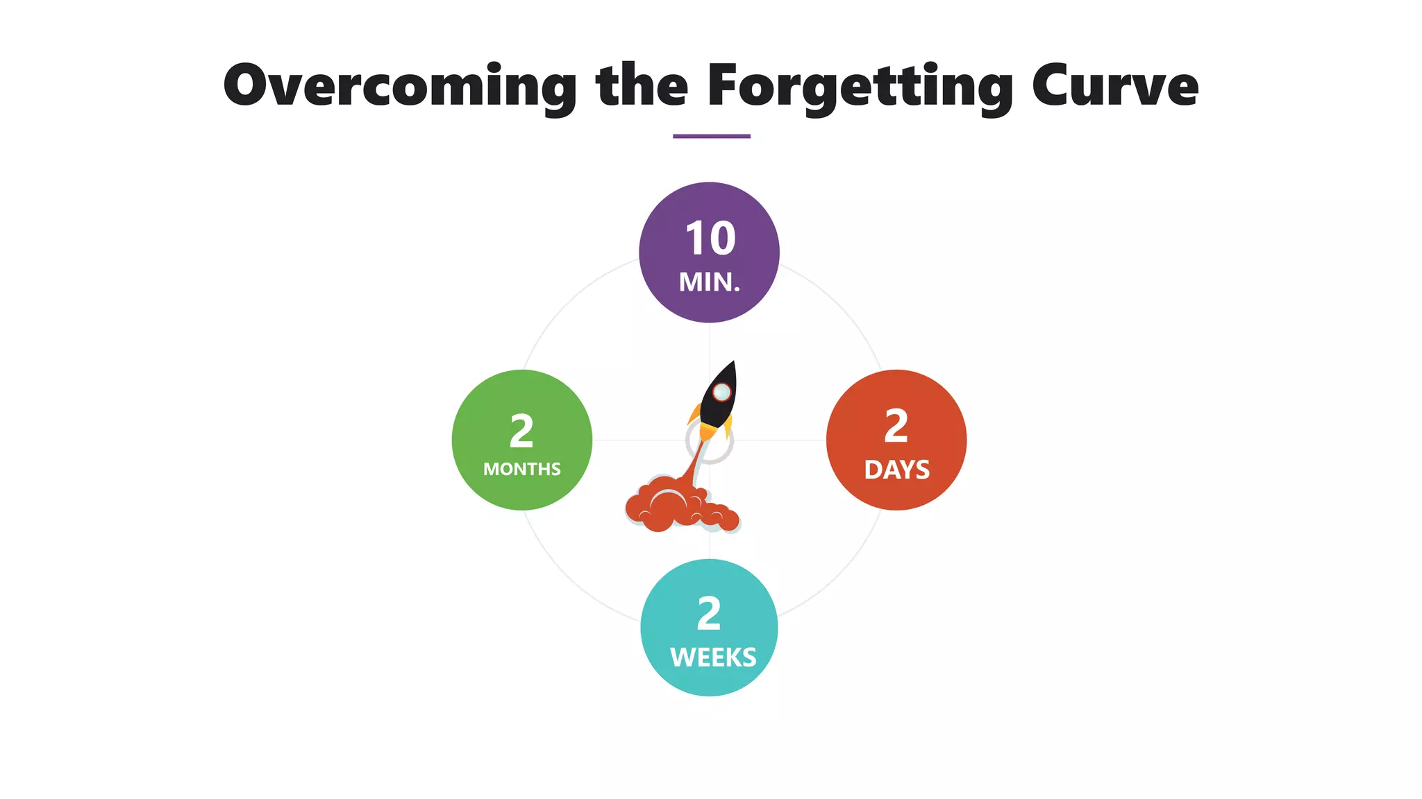 2
MONTHS
2
WEEKS
2
DAYS
10
MIN.
Overcoming the Forgetting Curve
 