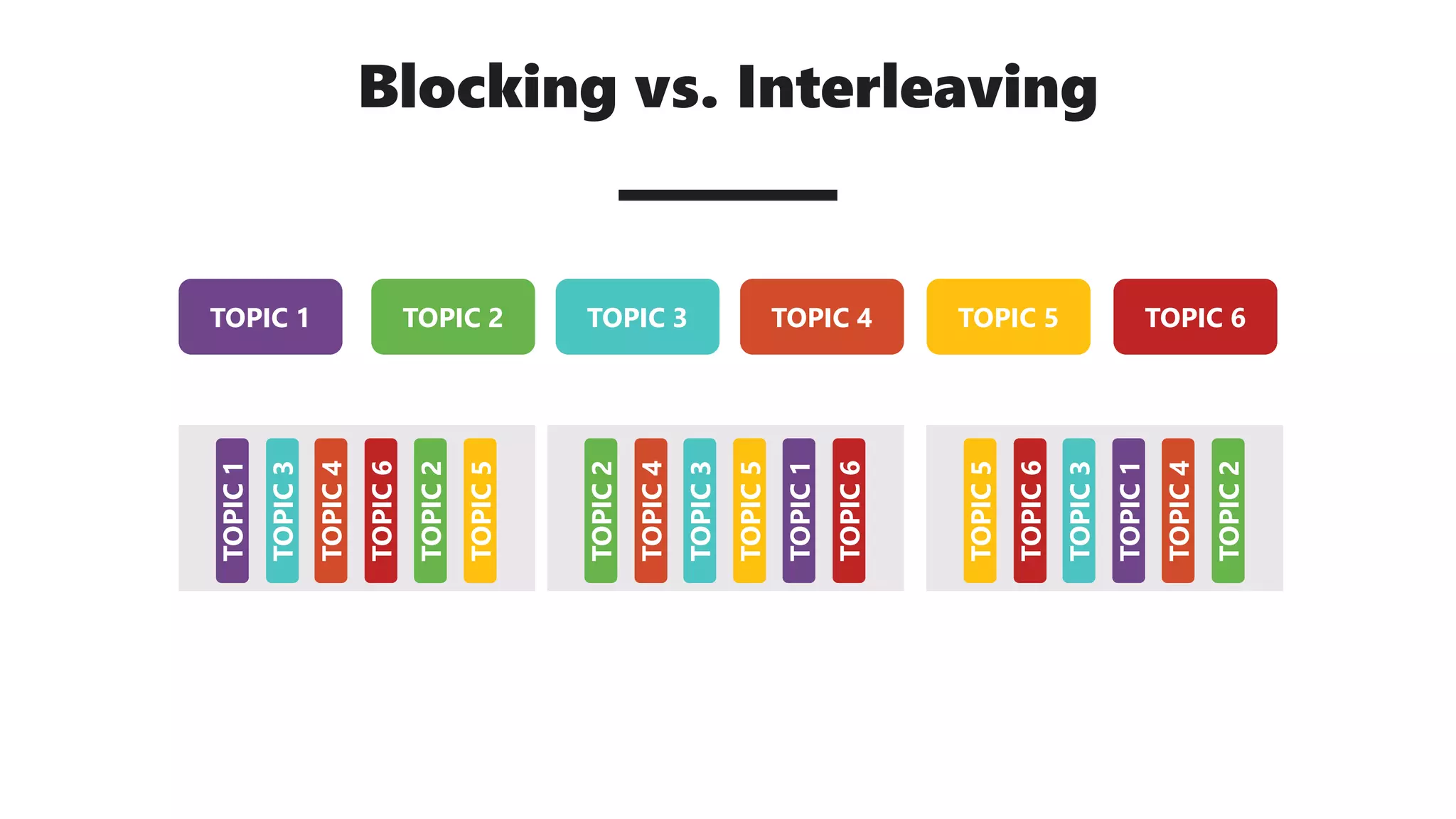 Blocking vs. Interleaving
TOPIC 1 TOPIC 2 TOPIC 3 TOPIC 4 TOPIC 5 TOPIC 6
TOPIC1
TOPIC3
TOPIC4
TOPIC6
TOPIC2
TOPIC5
TOPIC2
TOPIC4
TOPIC3
TOPIC5
TOPIC1
TOPIC6
TOPIC5
TOPIC6
TOPIC3
TOPIC1
TOPIC4
TOPIC2
 