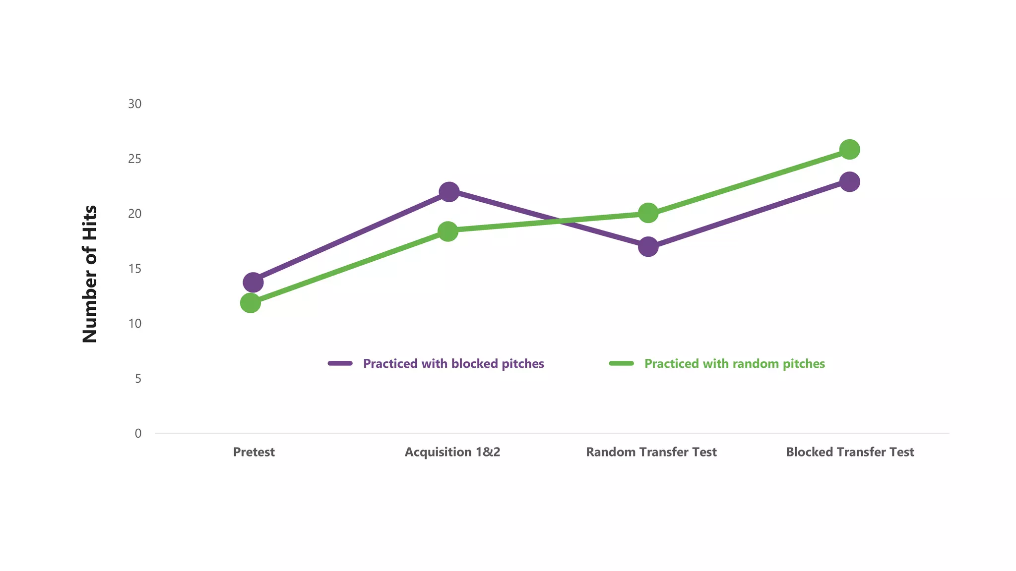 0
5
10
15
20
25
30
Pretest Acquisition 1&2 Random Transfer Test Blocked Transfer Test
Practiced with blocked pitches Practiced with random pitches
NumberofHits
 
