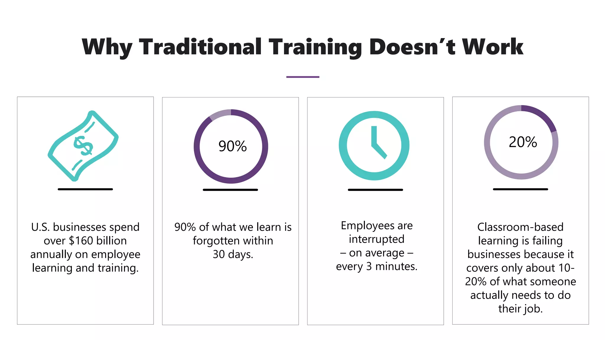 Why Traditional Training Doesn’t Work
U.S. businesses spend
over $160 billion
annually on employee
learning and training.
90% of what we learn is
forgotten within
30 days.
Employees are
interrupted
– on average –
every 3 minutes.
Classroom-based
learning is failing
businesses because it
covers only about 10-
20% of what someone
actually needs to do
their job.
90% 20%
 