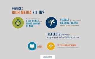 LEARN MORE
How does rich media fit in?
It can convey a lot of info in a short amount of time.
Visuals are processed 60,000x faster in the brain than text.
It reflects the way people get information today.
It tells a story.
It streams anywhere.
 