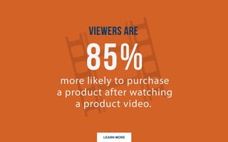 LEARN MORE
Viewers are 85% more likely to purchase a product after
watching a product video
 