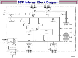 hsabaghianb @ kashanu.ac.irhsabaghianb @ kashanu.ac.ir MicroprocessorsMicroprocessors 1-1-1010
8051 Internal Block Diagram8051 Internal Block Diagram
 