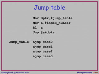 hsabaghianb @ kashanu.ac.irhsabaghianb @ kashanu.ac.ir MicroprocessorsMicroprocessors 1-1-113113
Jump table
Mov dptr,#jump_table
Mov a,#index_number
Rl a
Jmp @a+dptr
...
Jump_table: ajmp case0
ajmp case1
ajmp case2
ajmp case3
 
