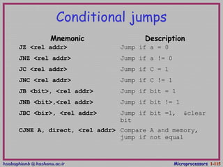 hsabaghianb @ kashanu.ac.irhsabaghianb @ kashanu.ac.ir MicroprocessorsMicroprocessors 1-1-115115
Conditional jumps
Mnemonic Description
JZ <rel addr> Jump if a = 0
JNZ <rel addr> Jump if a != 0
JC <rel addr> Jump if C = 1
JNC <rel addr> Jump if C != 1
JB <bit>, <rel addr> Jump if bit = 1
JNB <bit>,<rel addr> Jump if bit != 1
JBC <bir>, <rel addr> Jump if bit =1, &clear
bit
CJNE A, direct, <rel addr> Compare A and memory,
jump if not equal
 