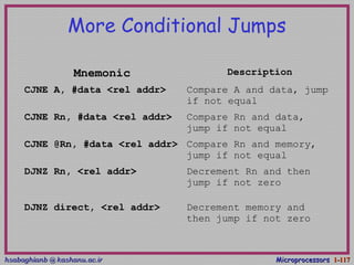 hsabaghianb @ kashanu.ac.irhsabaghianb @ kashanu.ac.ir MicroprocessorsMicroprocessors 1-1-117117
More Conditional Jumps
Mnemonic Description
CJNE A, #data <rel addr> Compare A and data, jump
if not equal
CJNE Rn, #data <rel addr> Compare Rn and data,
jump if not equal
CJNE @Rn, #data <rel addr> Compare Rn and memory,
jump if not equal
DJNZ Rn, <rel addr> Decrement Rn and then
jump if not zero
DJNZ direct, <rel addr> Decrement memory and
then jump if not zero
 