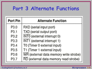 hsabaghianb @ kashanu.ac.irhsabaghianb @ kashanu.ac.ir MicroprocessorsMicroprocessors 1-1-1414
Port 3 Alternate Functions
 