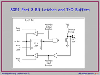 hsabaghianb @ kashanu.ac.irhsabaghianb @ kashanu.ac.ir MicroprocessorsMicroprocessors 1-1-1515
8051 Port 3 Bit Latches and I/O Buffers
 